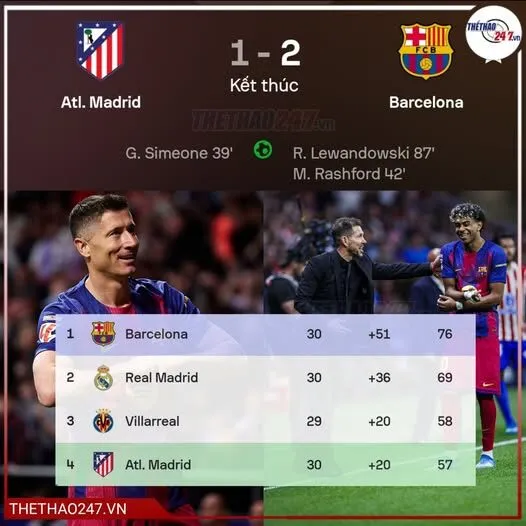 chiến thắng trước Atletico Madrid, Hansi Flick cùng các học trò đã bỏ xa đại kình địch Real Madrid đến 7 điểm